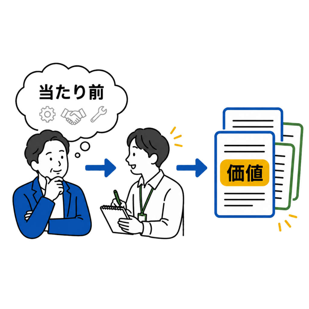 経営者の頭の中の「当たり前」が取材を通して「価値」に変換される様子を表した図解イラスト