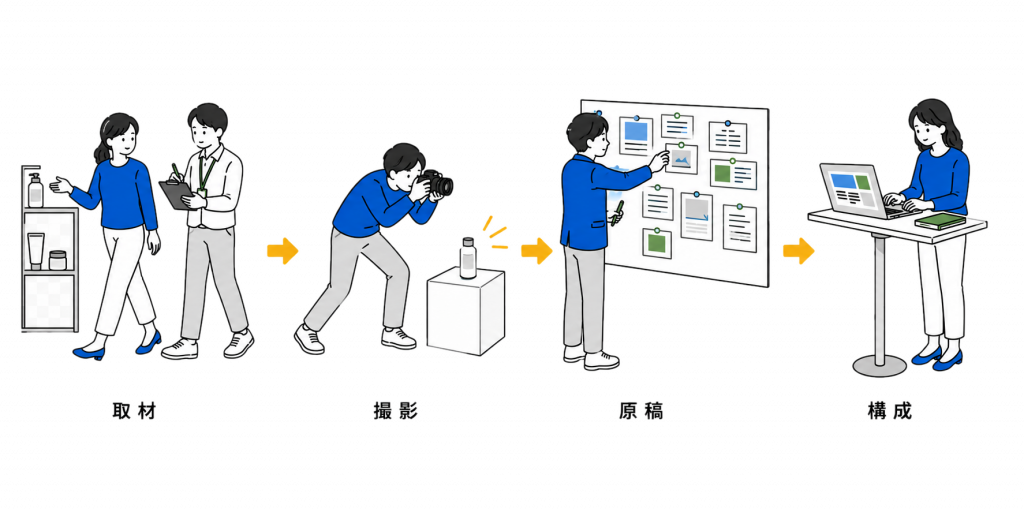 取材→撮影→原稿→構成の4ステップがつながる図解イラスト