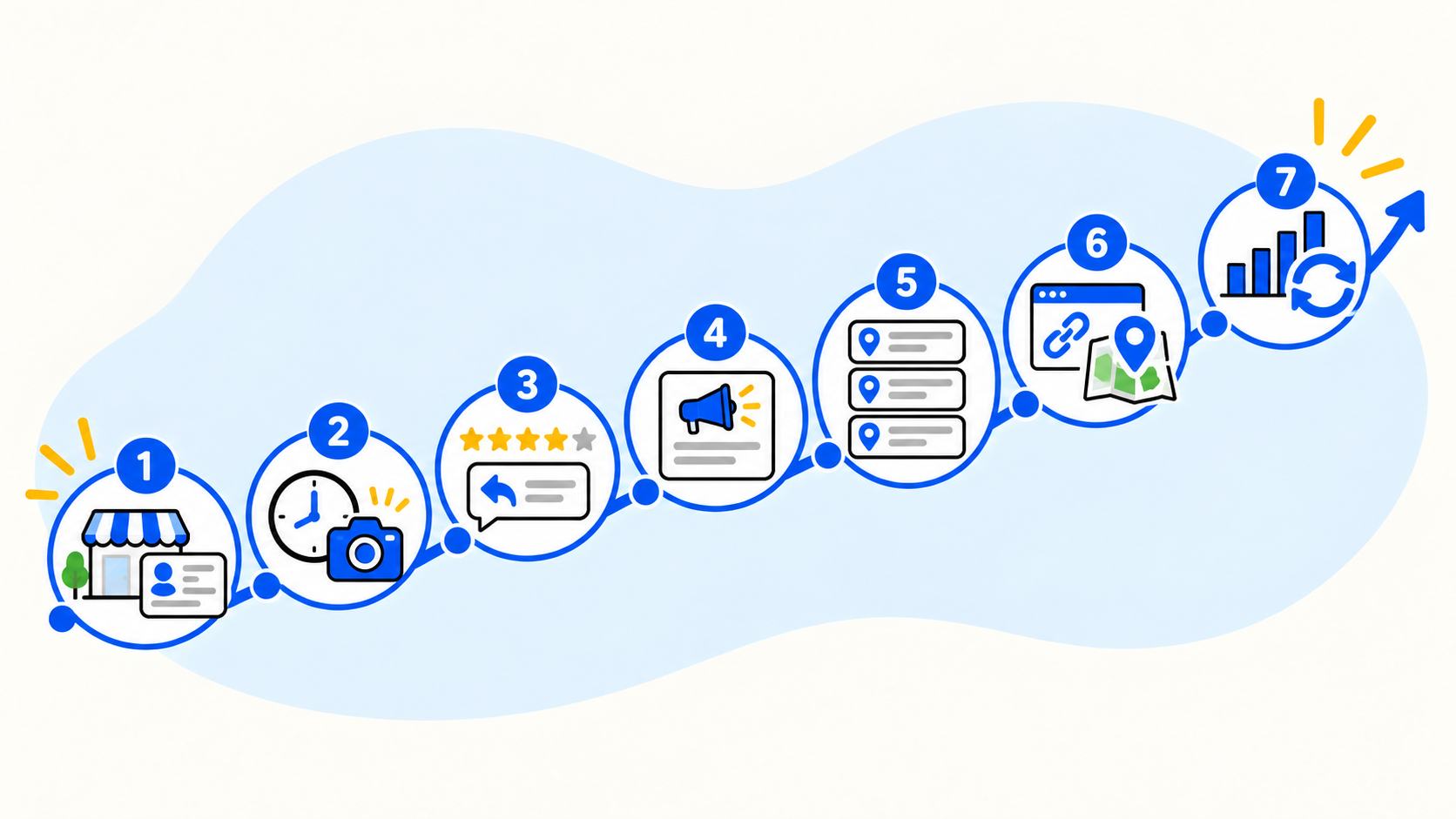 MEO対策のやり方7ステップを示すイラスト